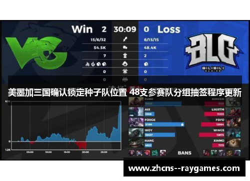 美墨加三国确认锁定种子队位置 48支参赛队分组抽签程序更新